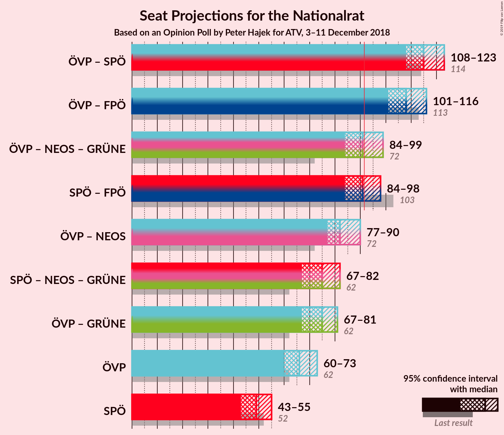 Graph with coalitions seats not yet produced