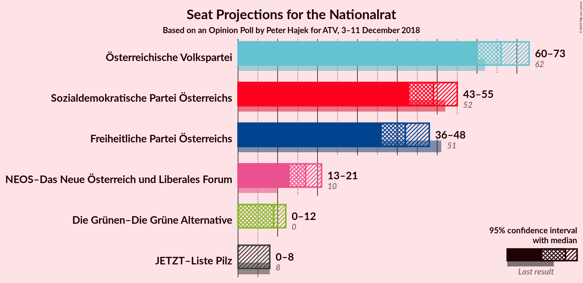 Graph with seats not yet produced