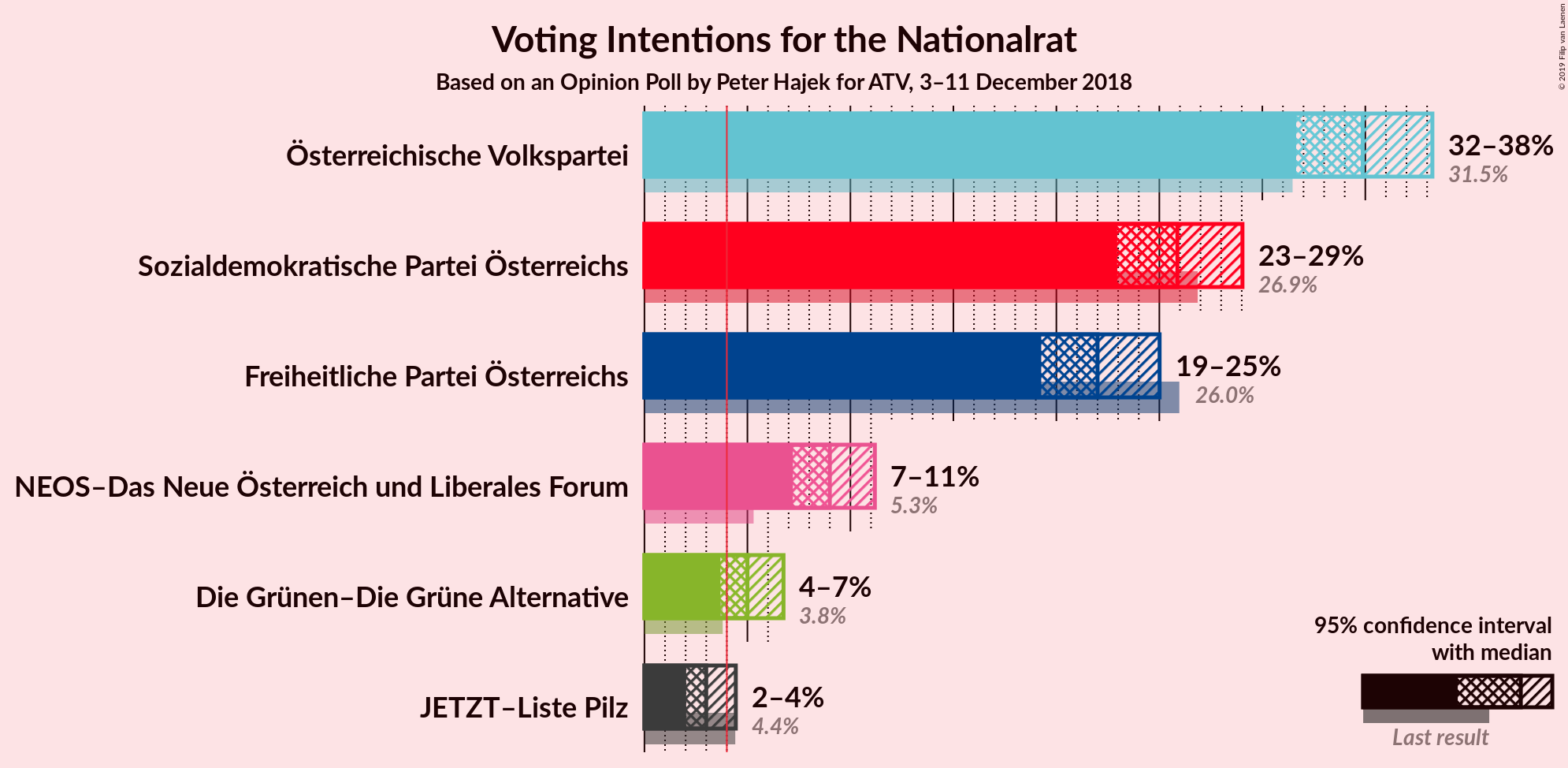 Graph with voting intentions not yet produced