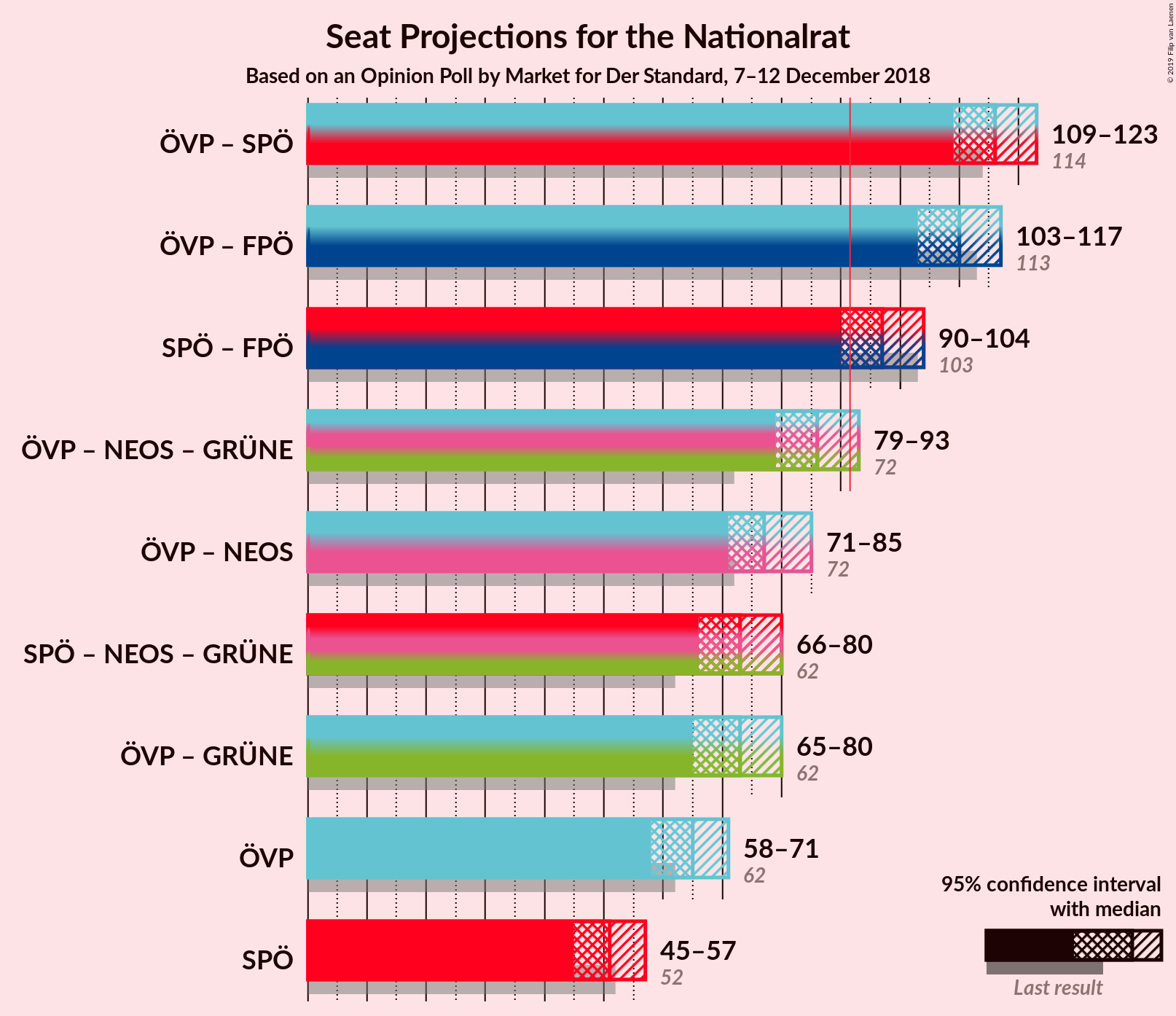 Graph with coalitions seats not yet produced