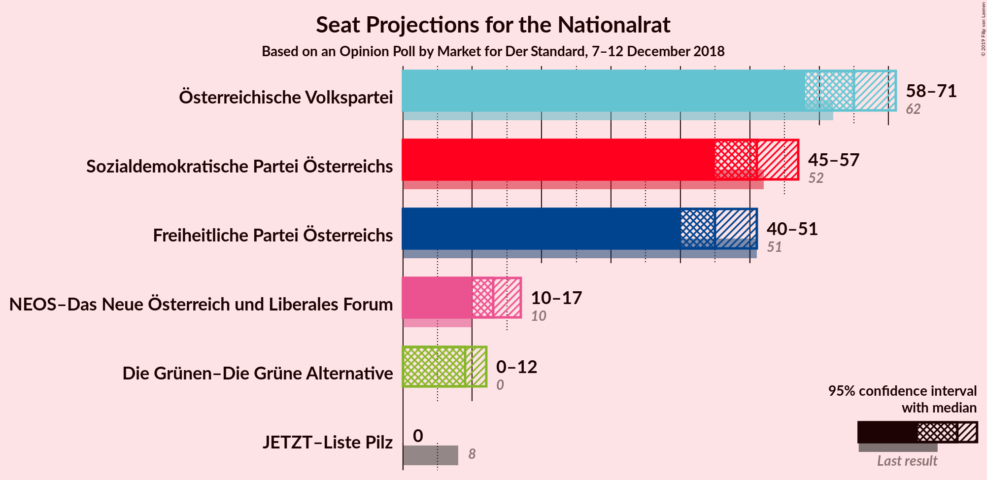 Graph with seats not yet produced