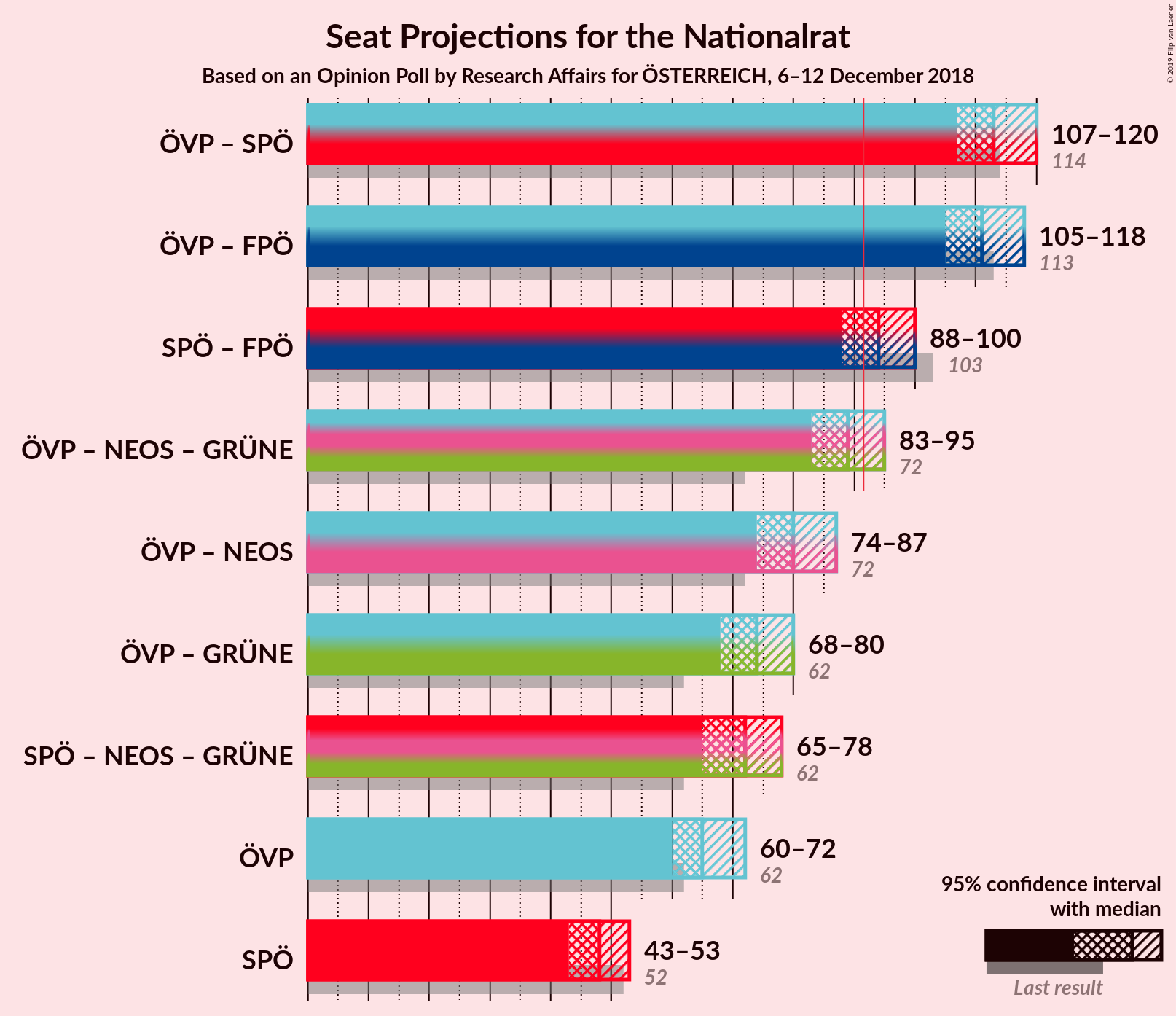 Graph with coalitions seats not yet produced