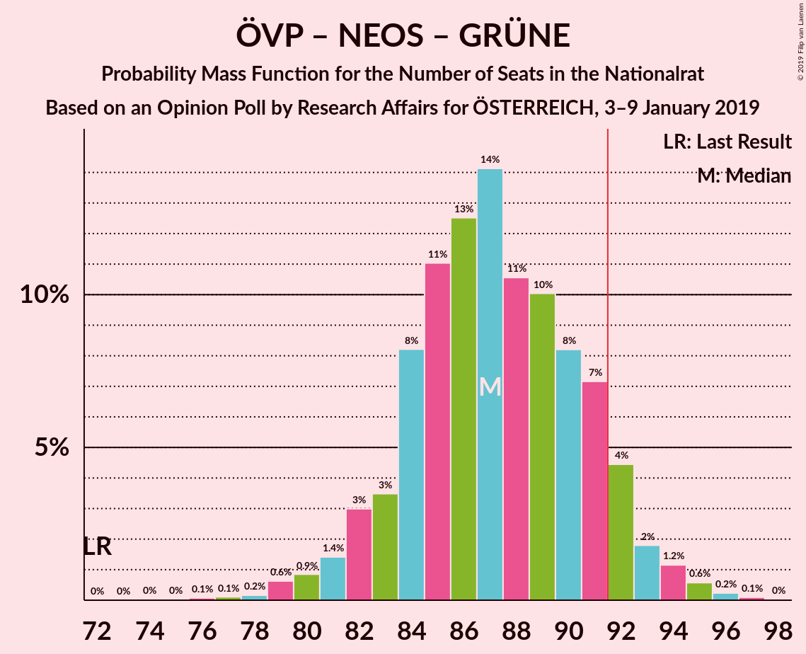 Graph with seats probability mass function not yet produced