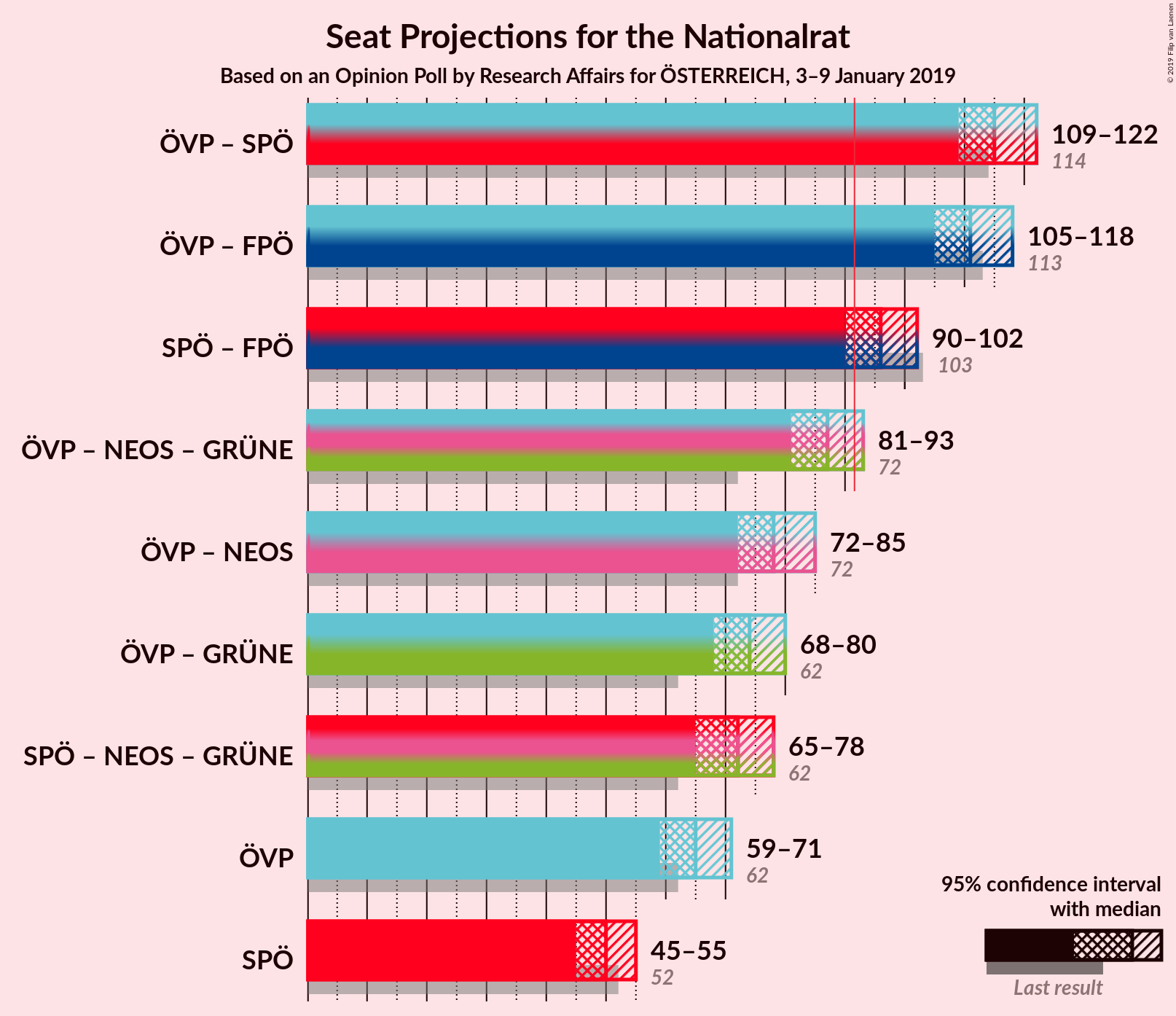 Graph with coalitions seats not yet produced