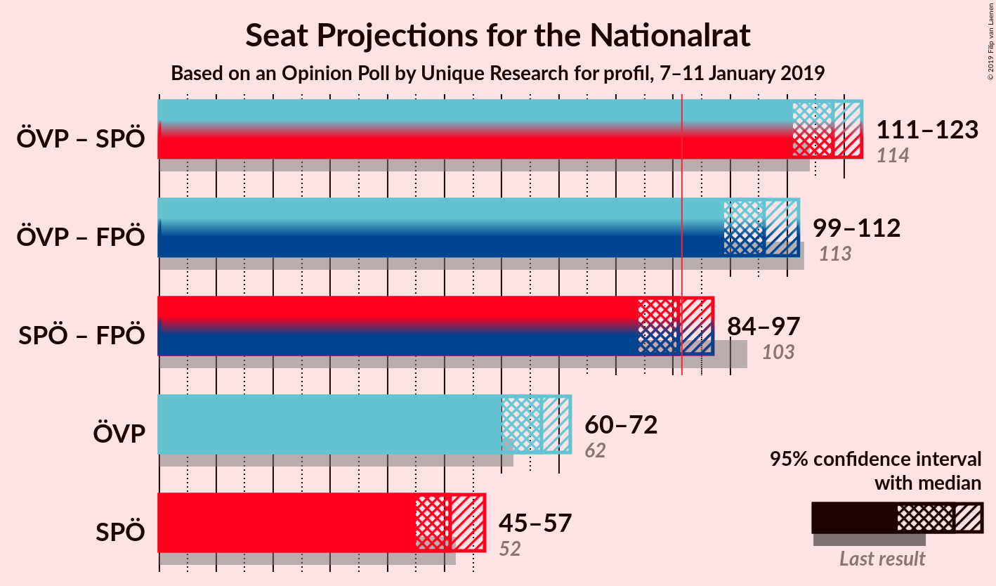 Graph with coalitions seats not yet produced