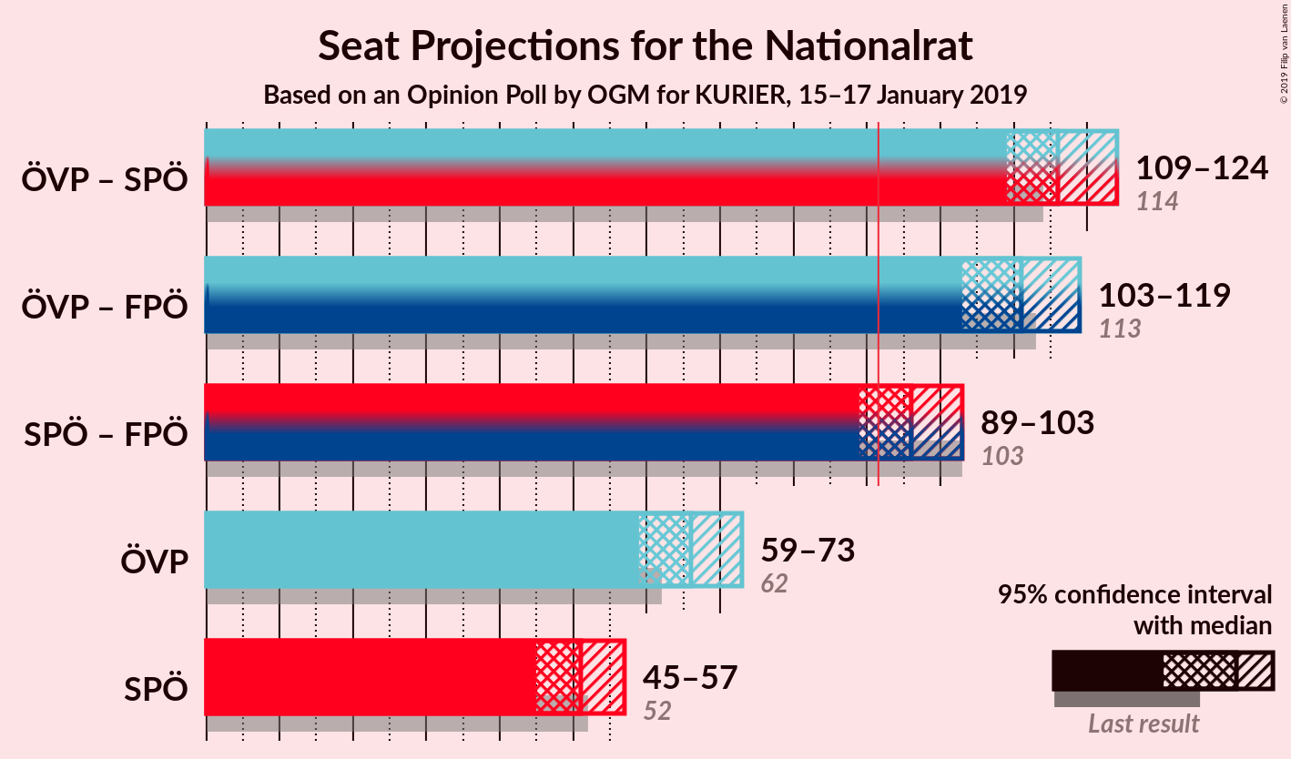 Graph with coalitions seats not yet produced