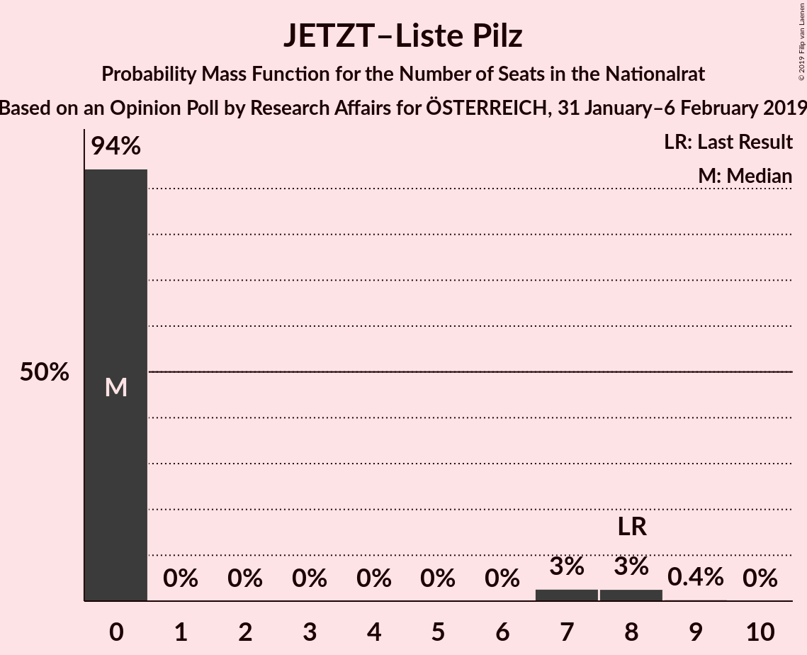 Graph with seats probability mass function not yet produced