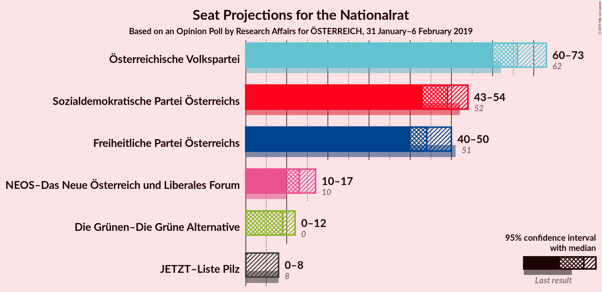 Graph with seats not yet produced