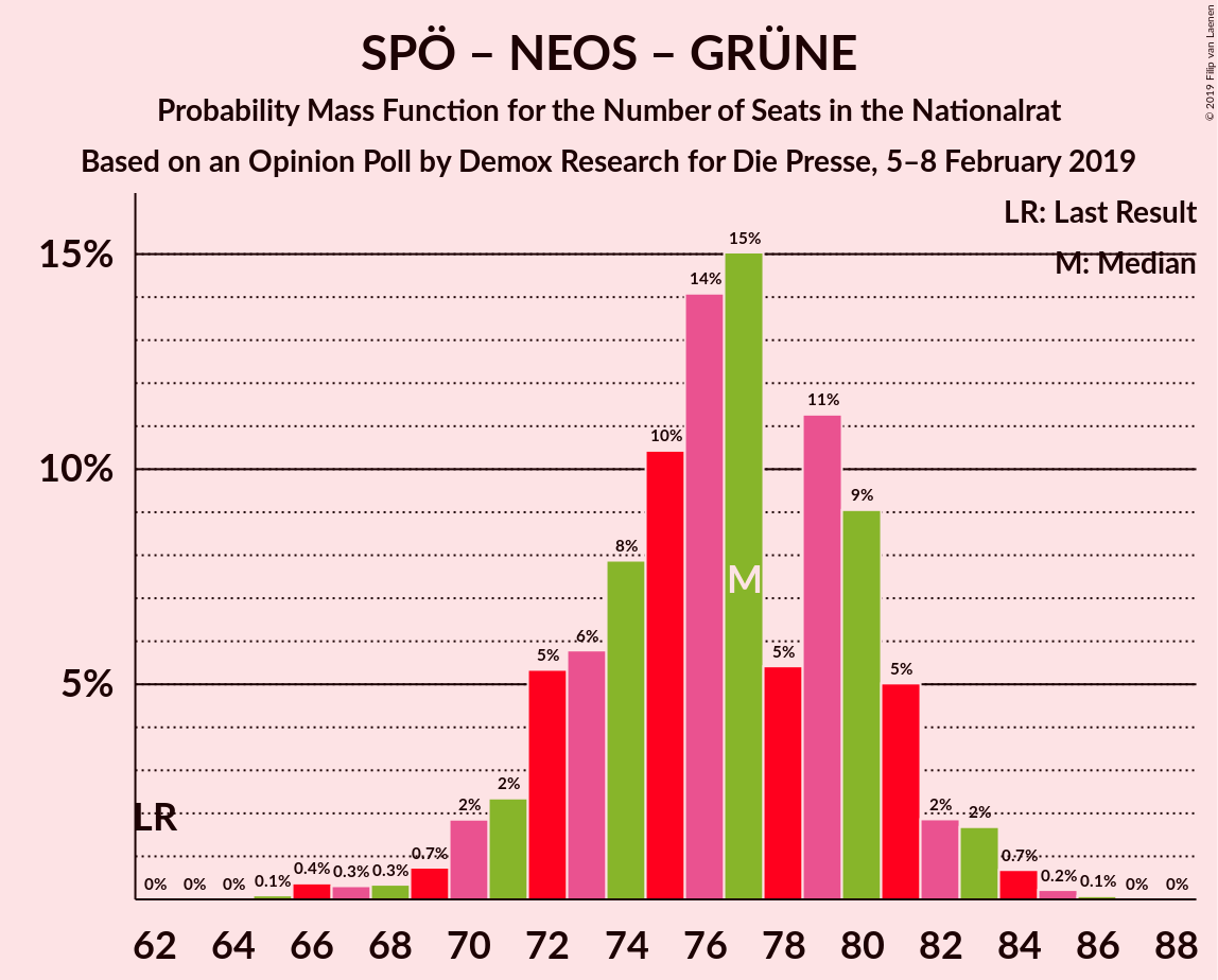 Graph with seats probability mass function not yet produced