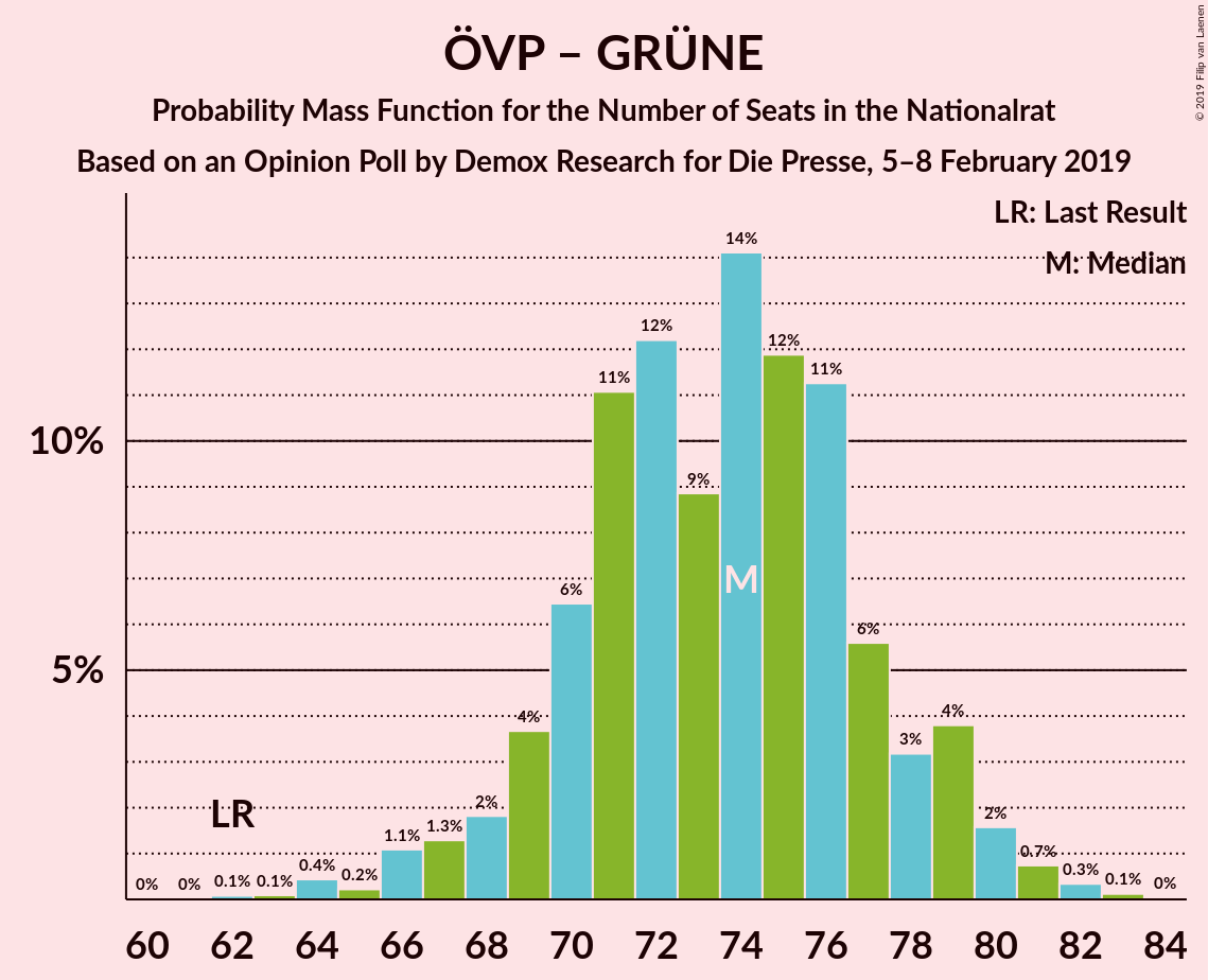 Graph with seats probability mass function not yet produced