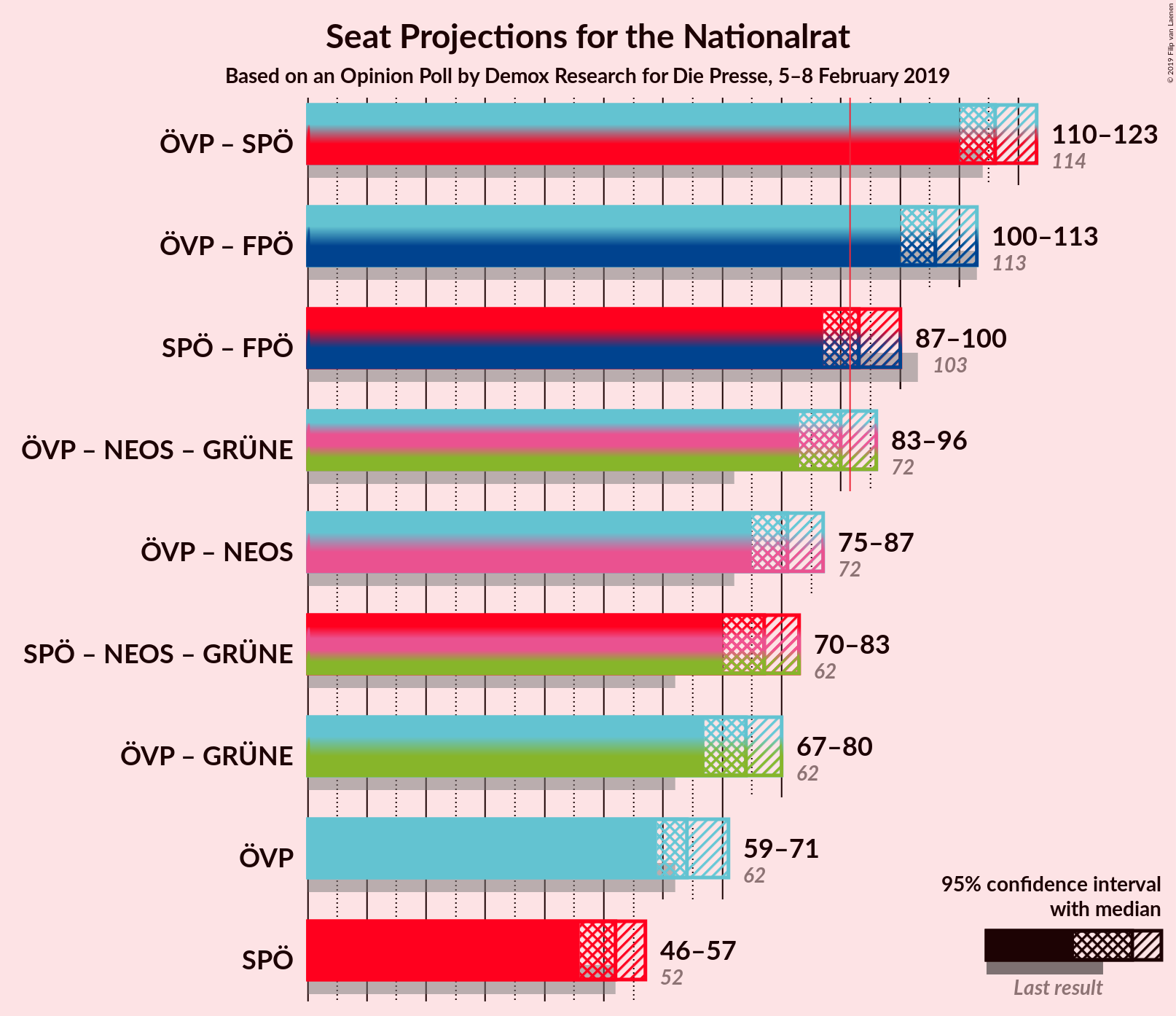 Graph with coalitions seats not yet produced