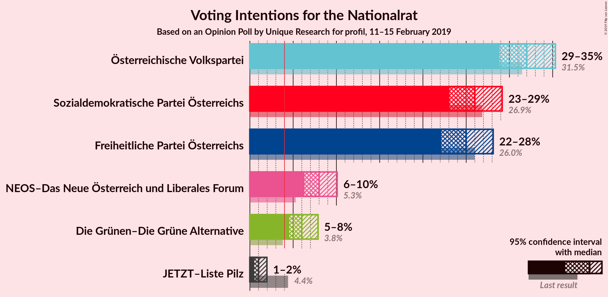 Graph with voting intentions not yet produced