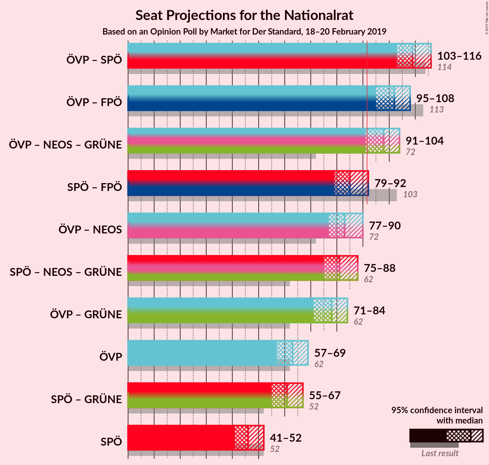 Graph with coalitions seats not yet produced