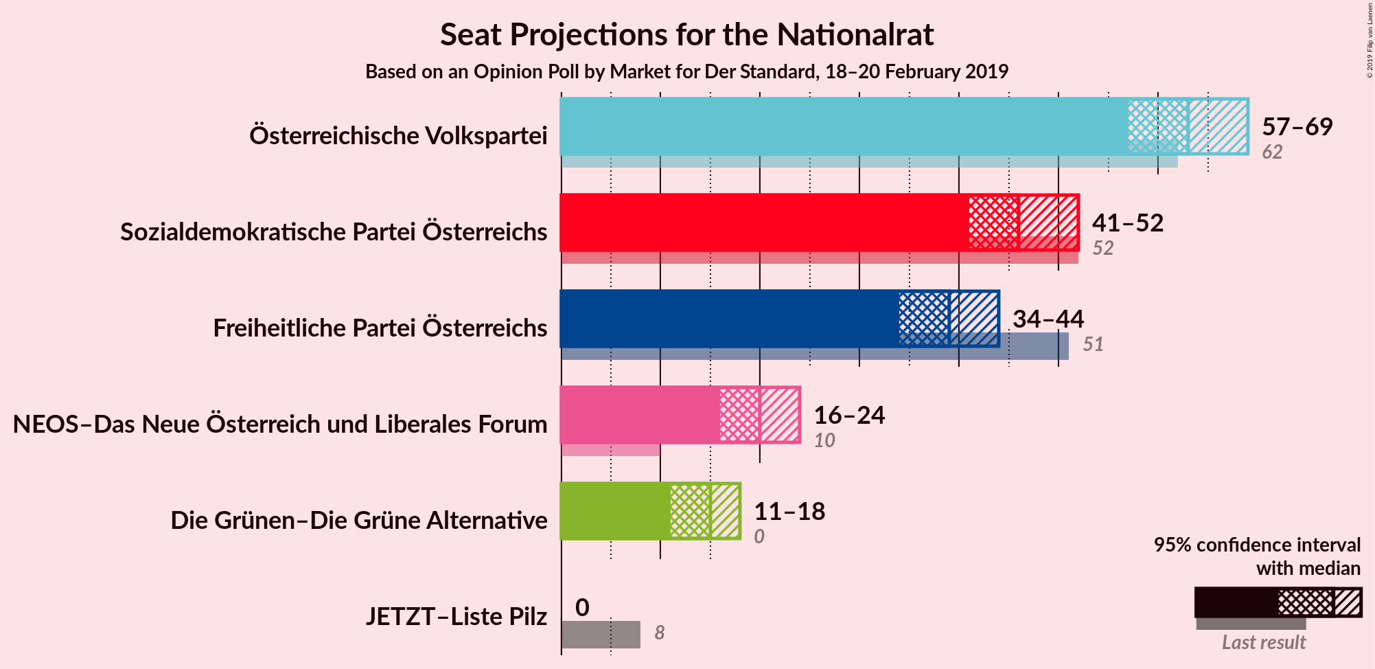 Graph with seats not yet produced