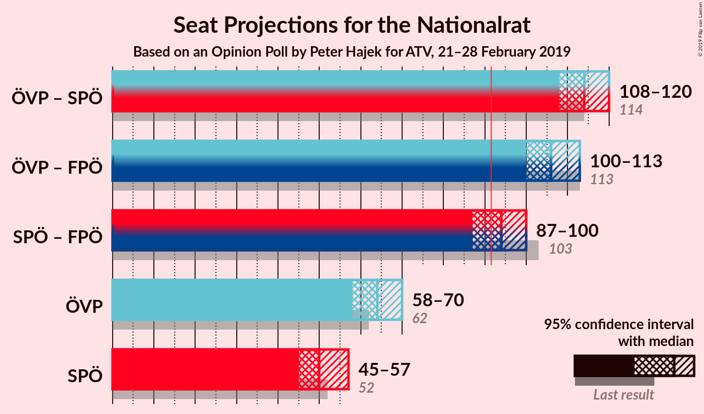 Graph with coalitions seats not yet produced