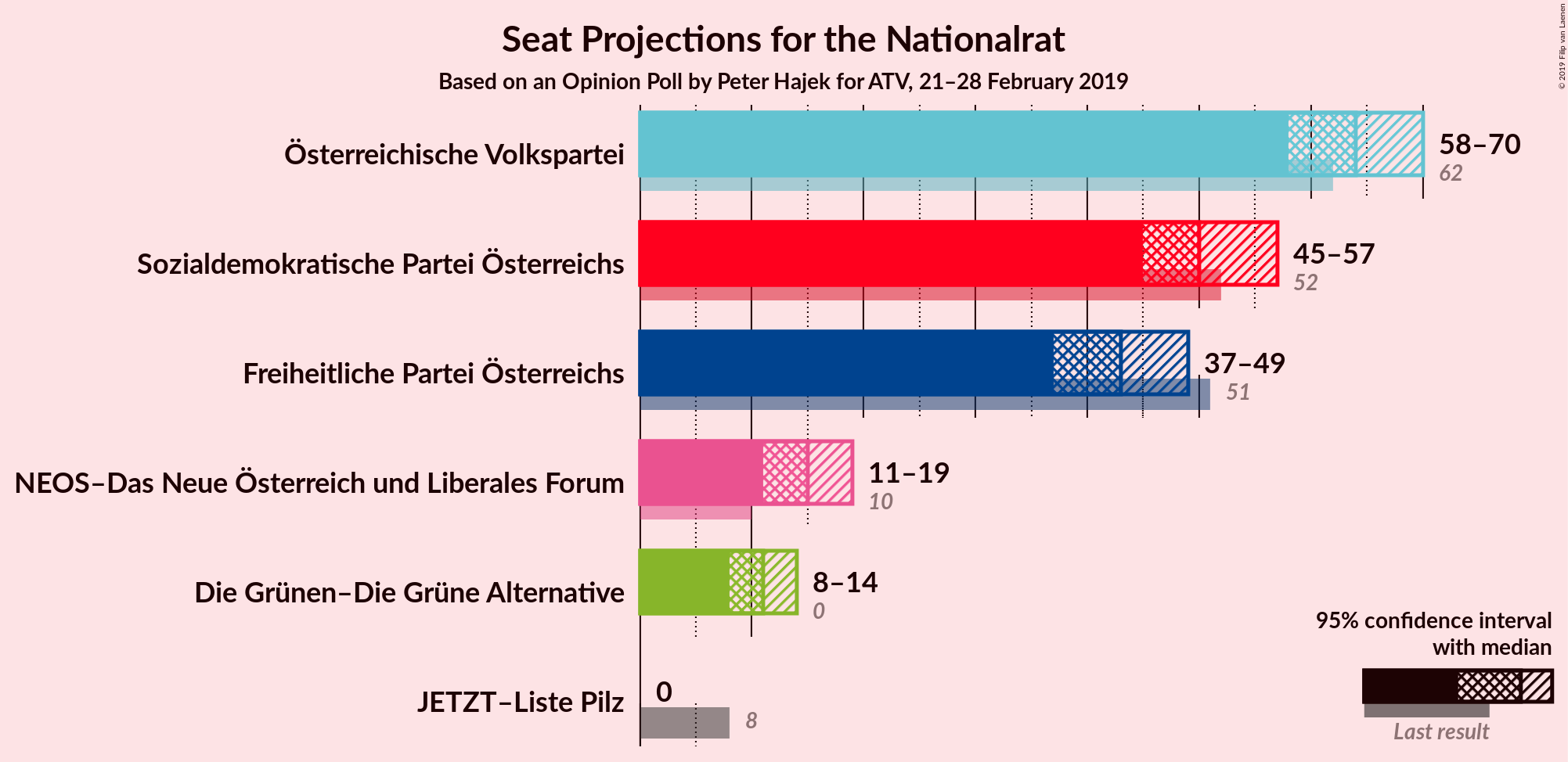 Graph with seats not yet produced