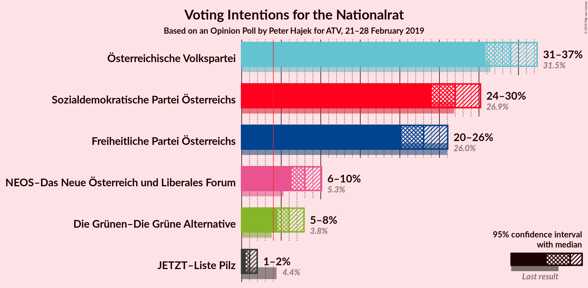 Graph with voting intentions not yet produced