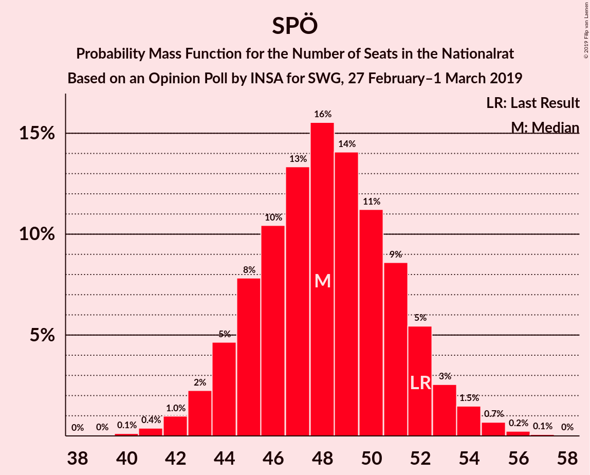 Graph with seats probability mass function not yet produced