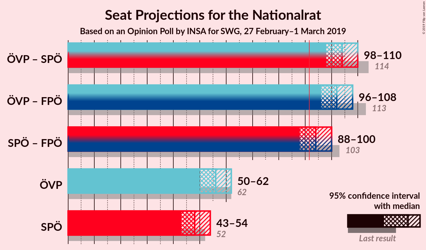 Graph with coalitions seats not yet produced