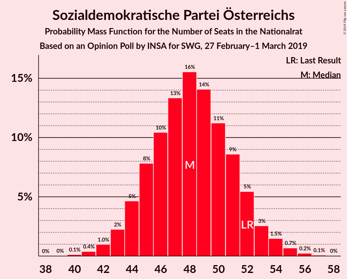 Graph with seats probability mass function not yet produced