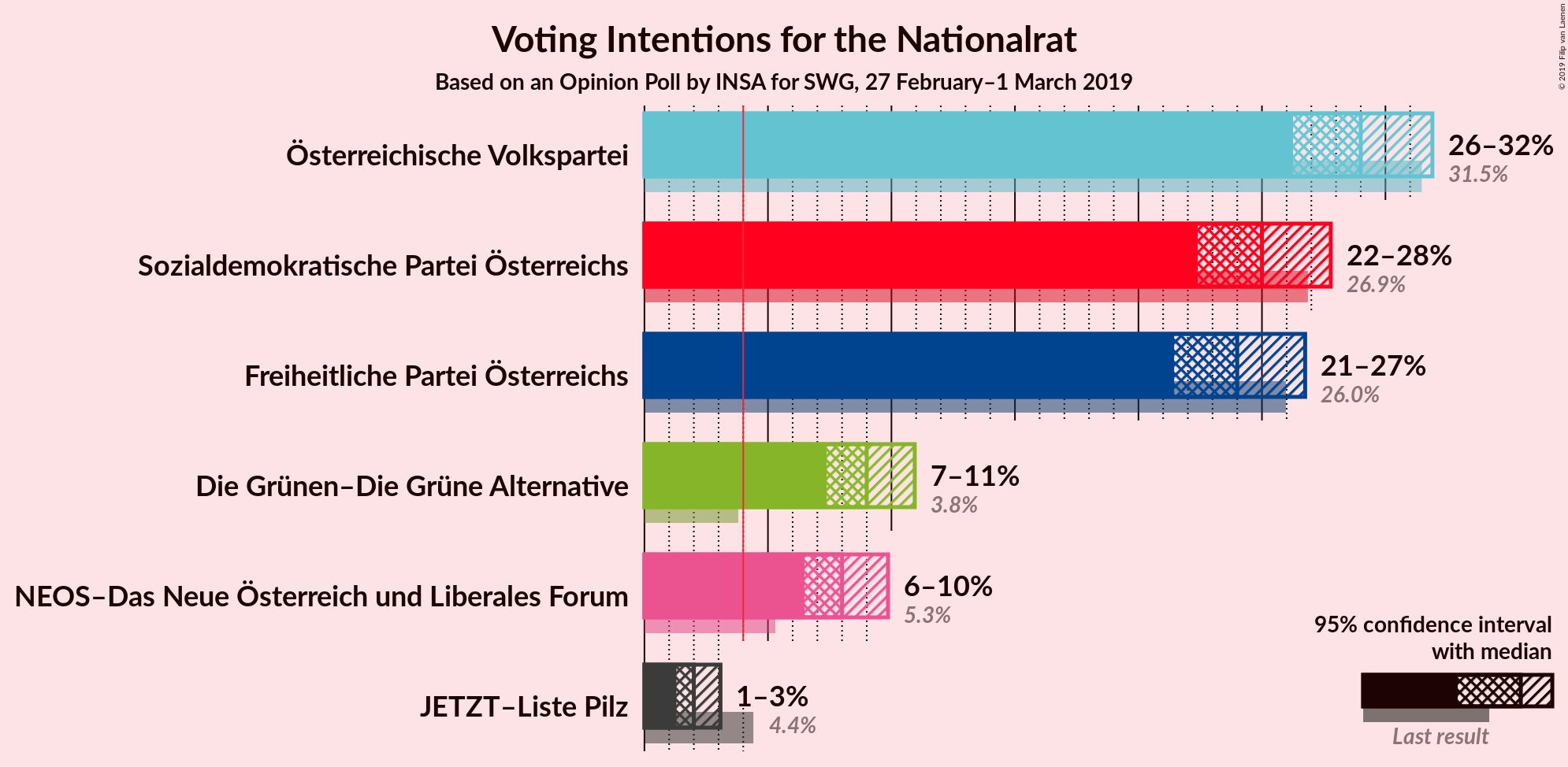 Graph with voting intentions not yet produced