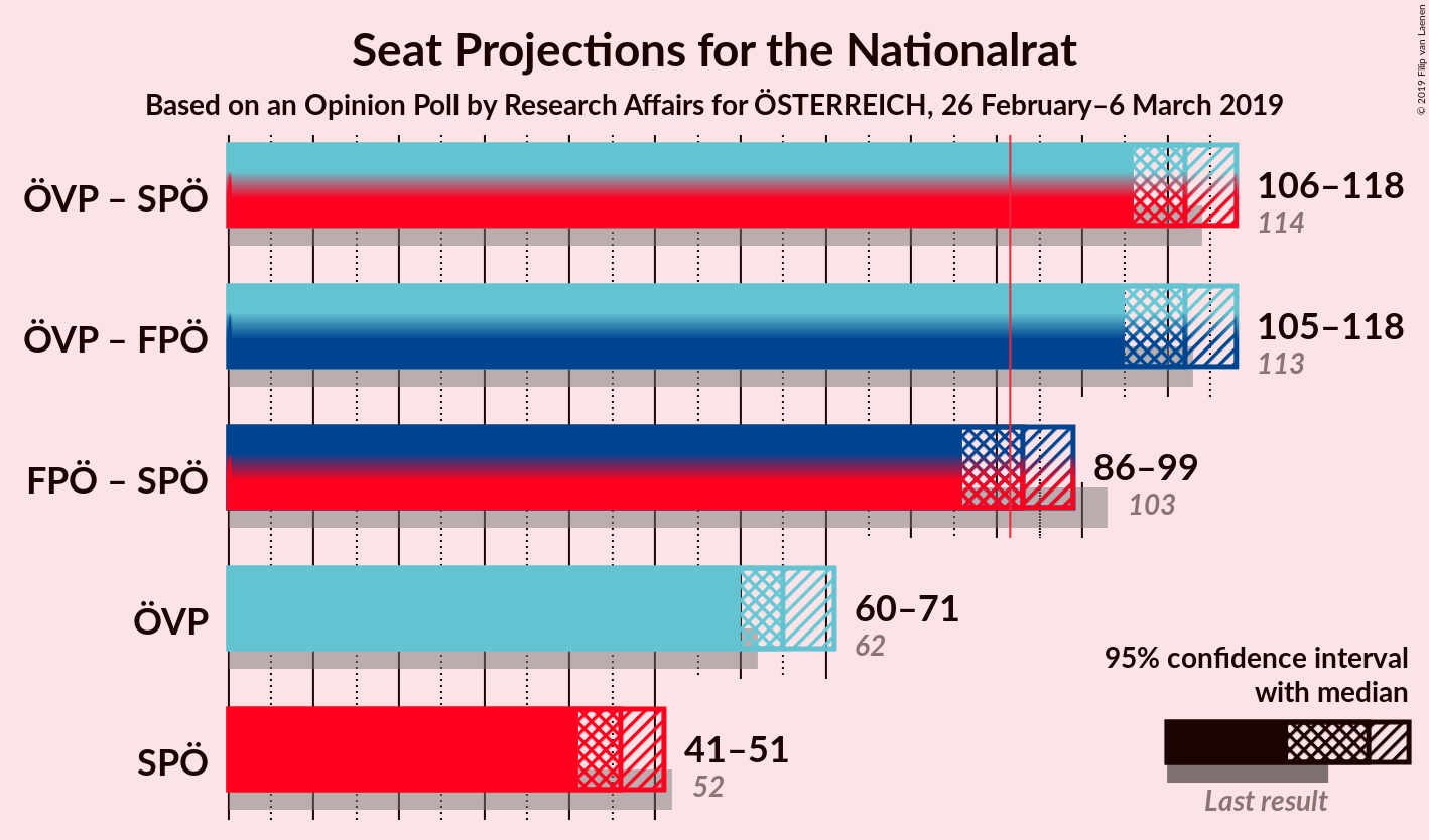 Graph with coalitions seats not yet produced