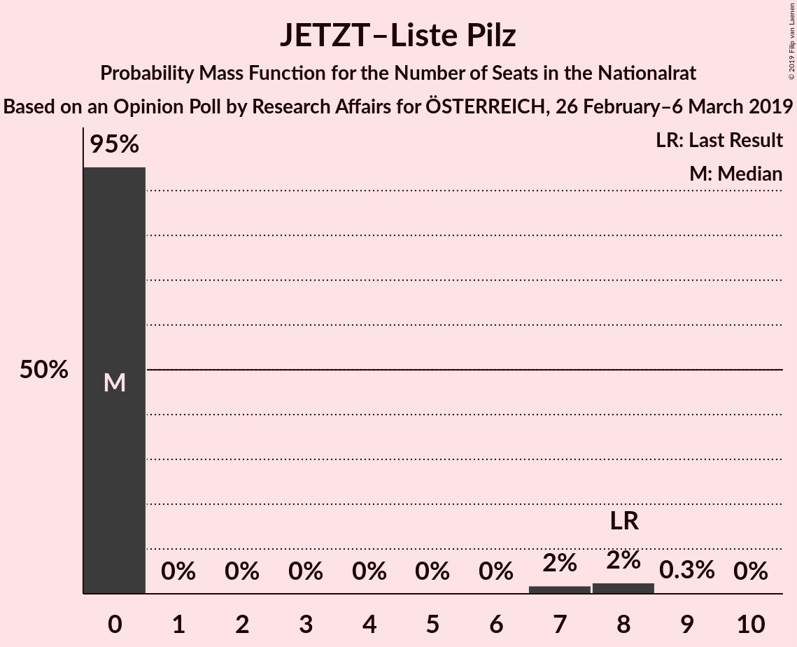 Graph with seats probability mass function not yet produced