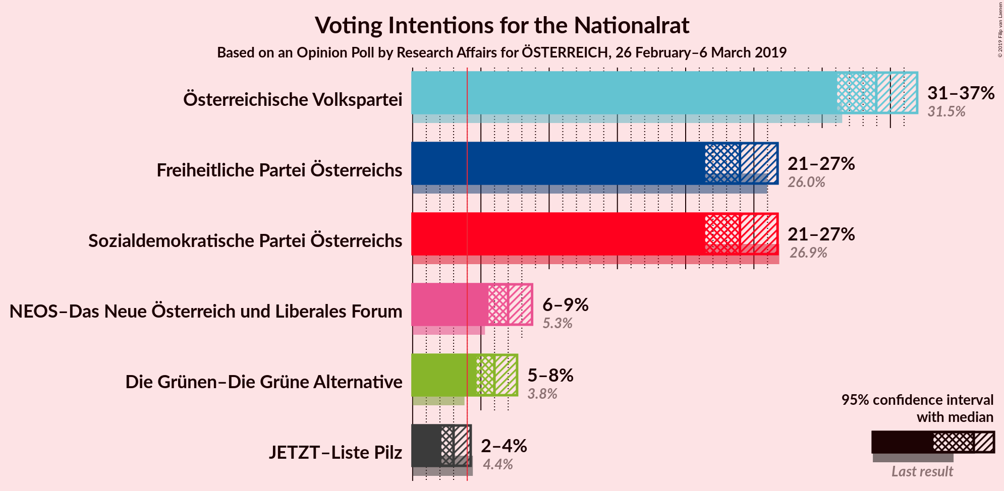 Graph with voting intentions not yet produced