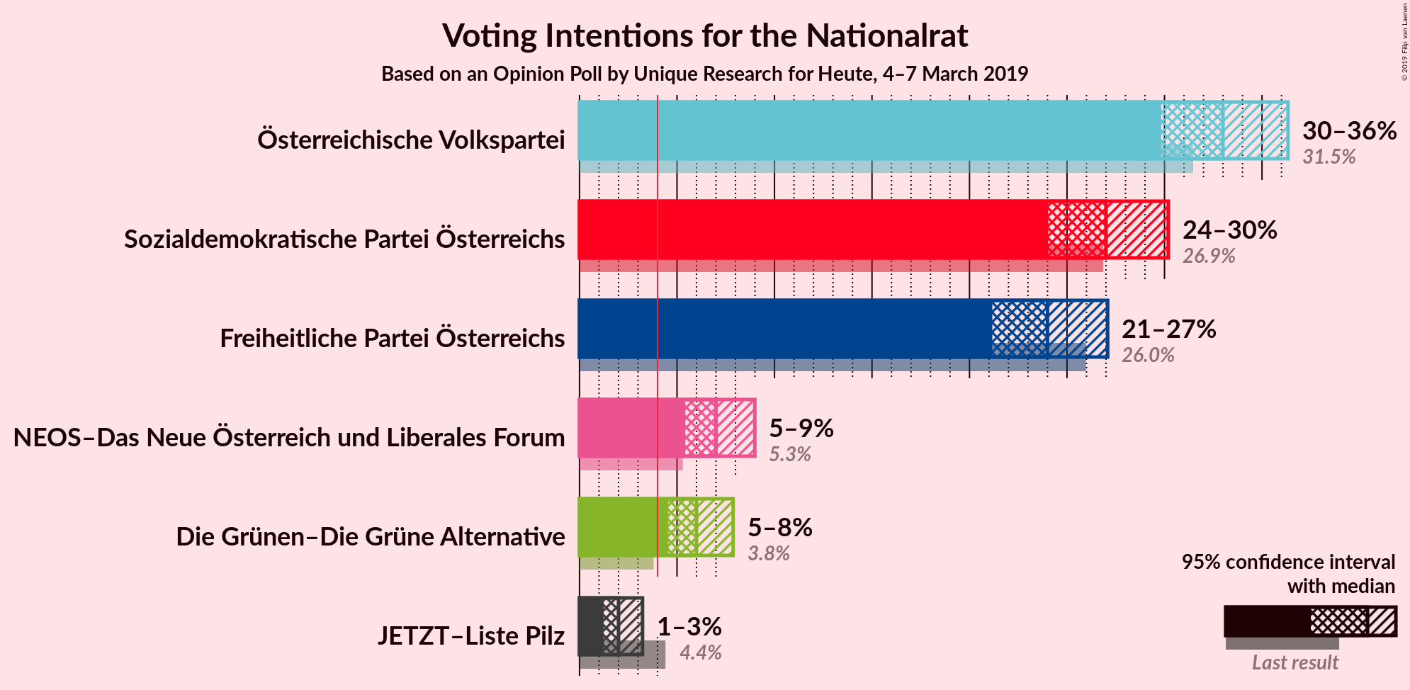 Graph with voting intentions not yet produced