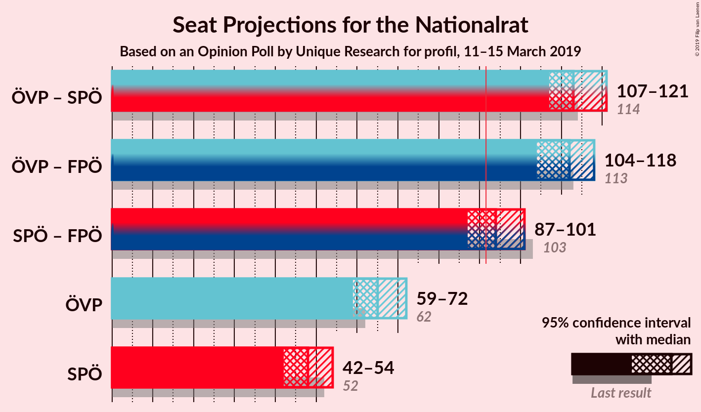 Graph with coalitions seats not yet produced