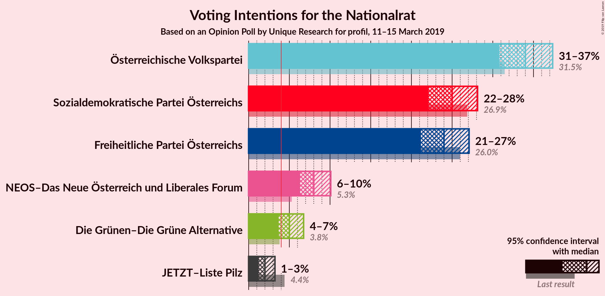 Graph with voting intentions not yet produced