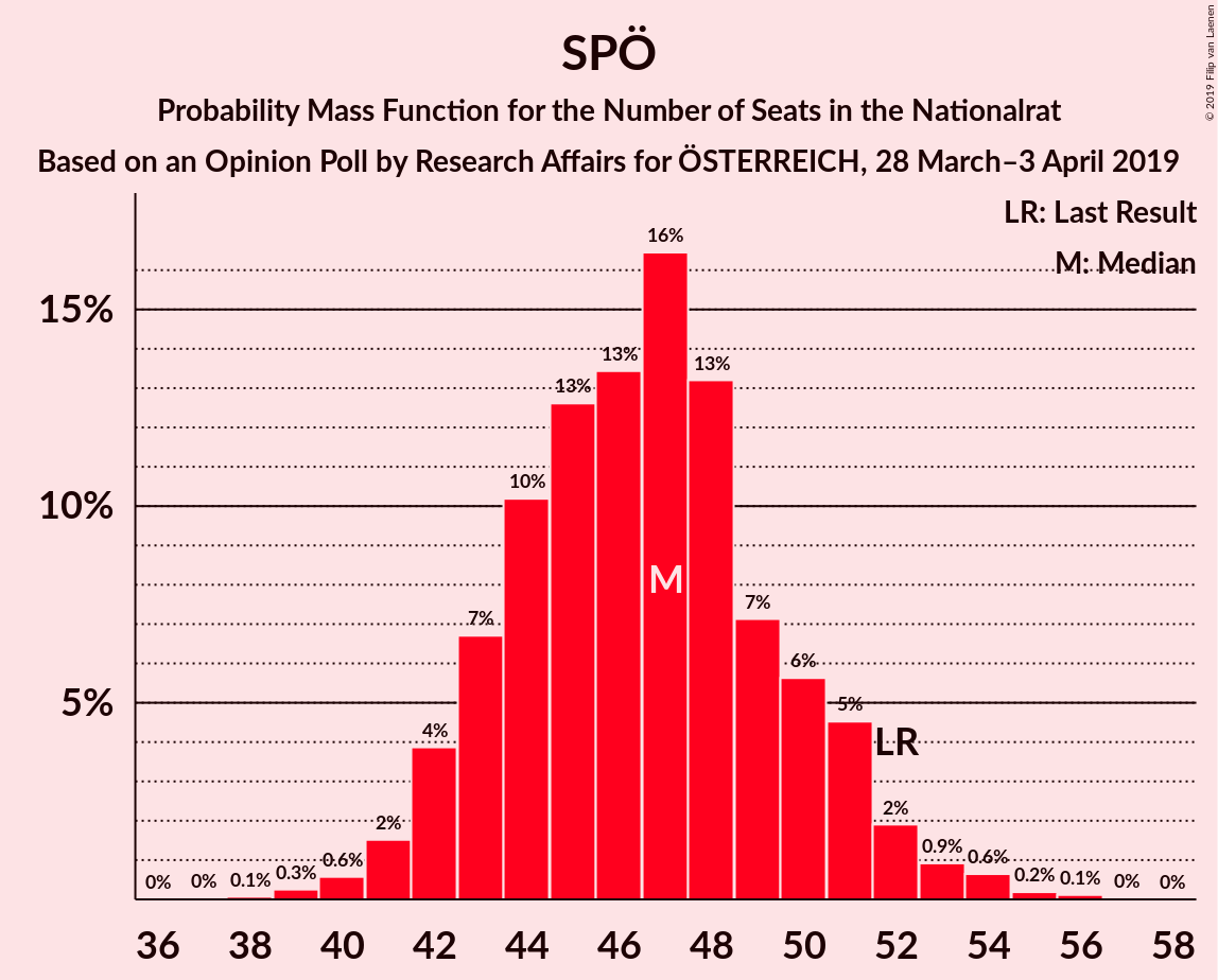 Graph with seats probability mass function not yet produced