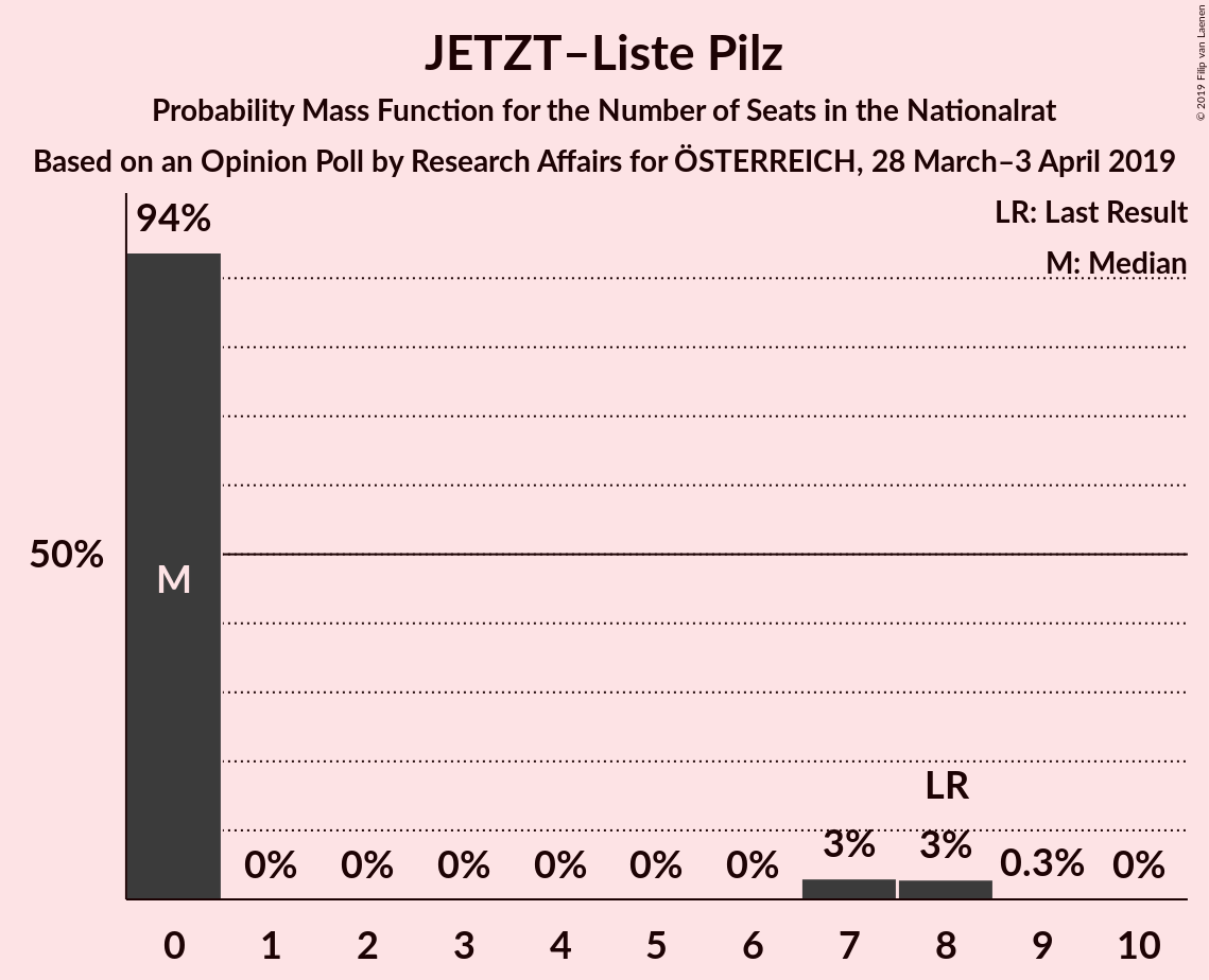 Graph with seats probability mass function not yet produced