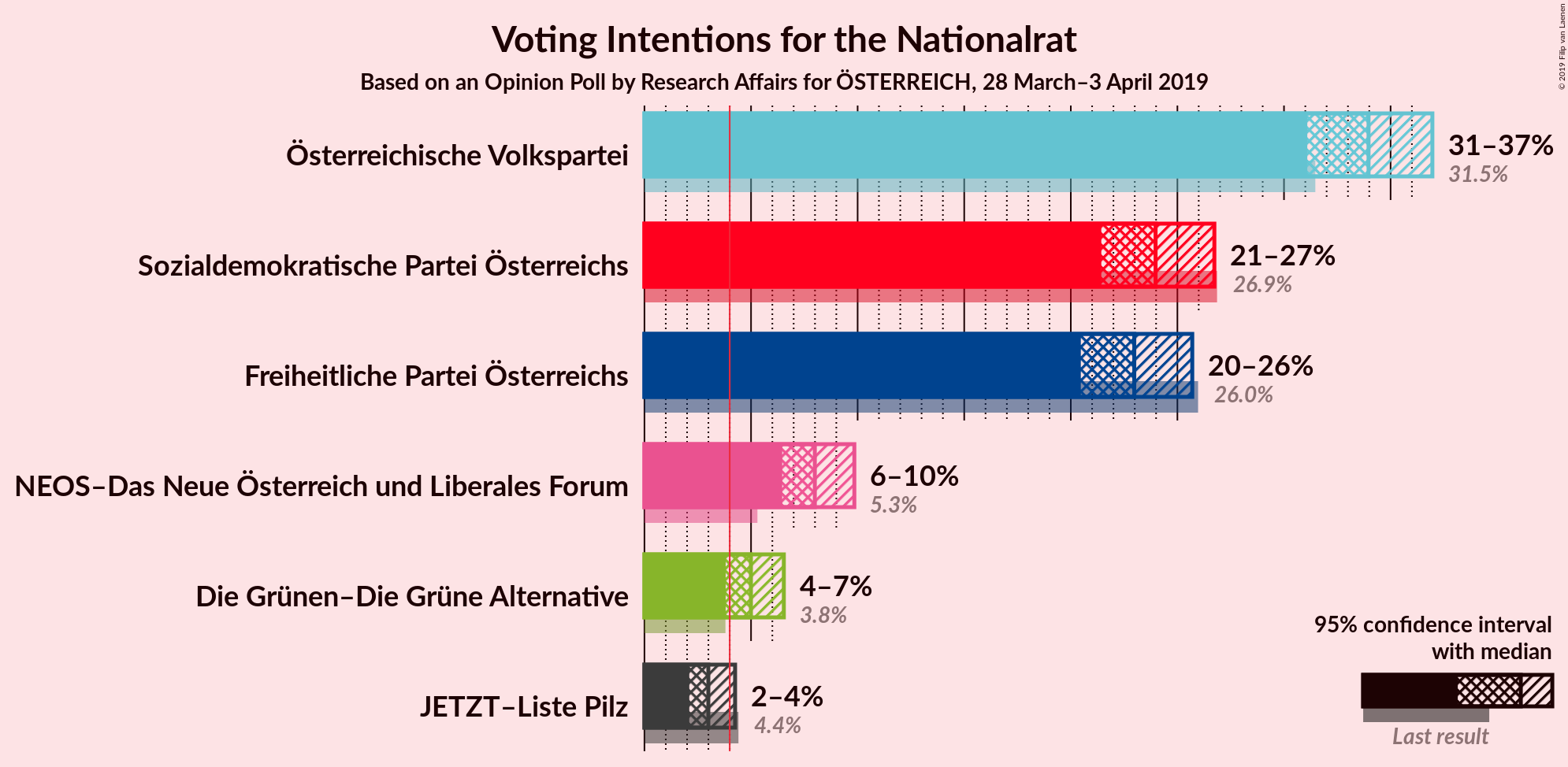 Graph with voting intentions not yet produced