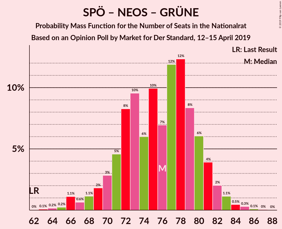 Graph with seats probability mass function not yet produced