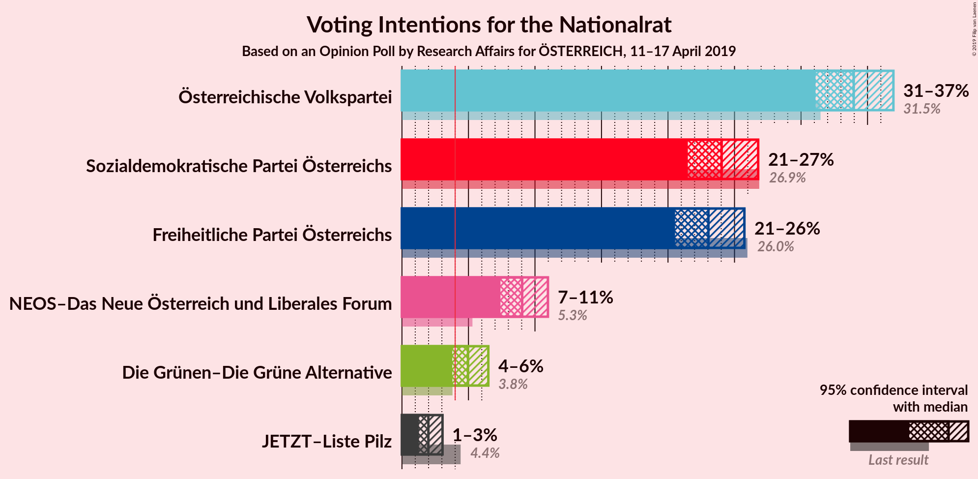 Graph with voting intentions not yet produced