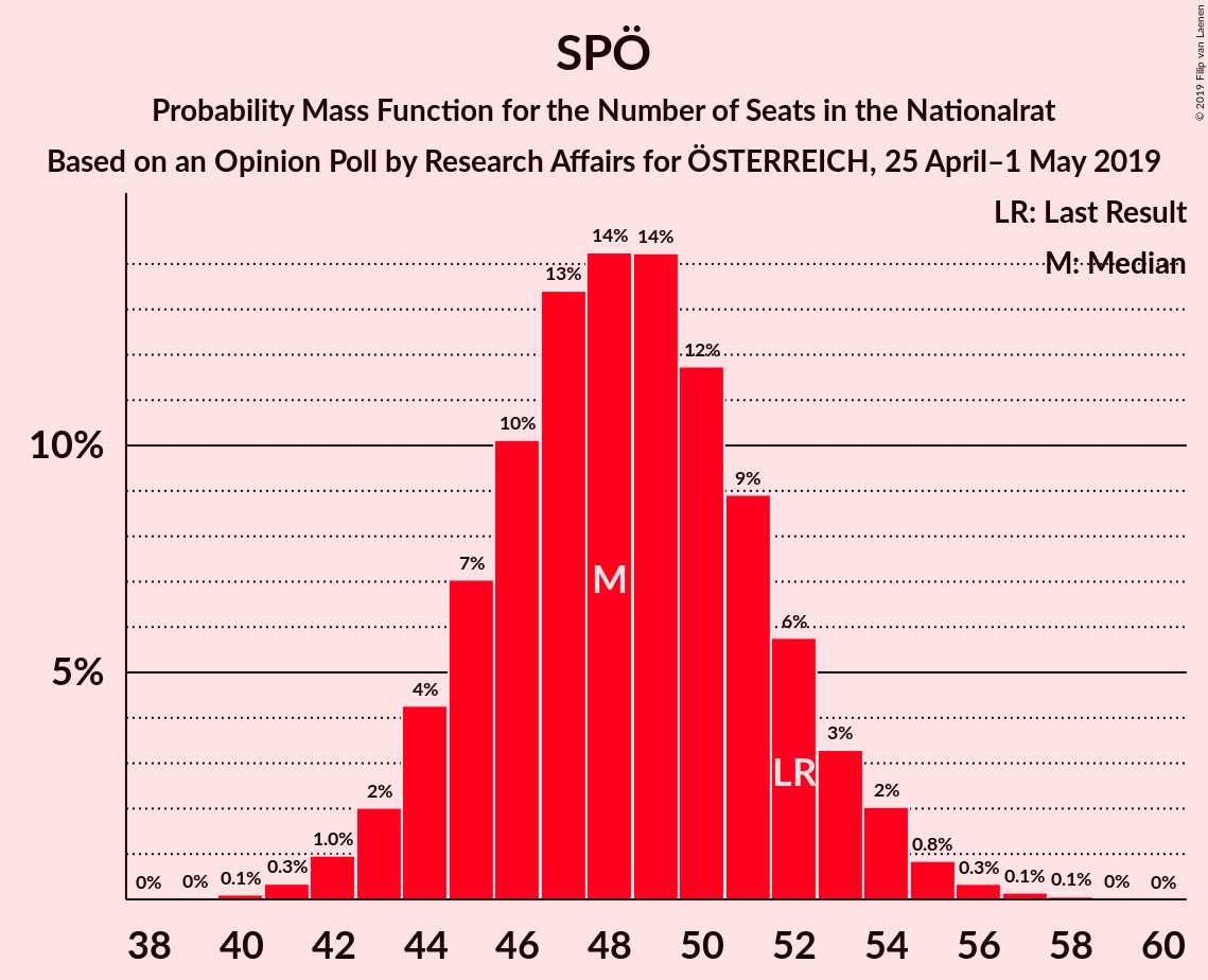 Graph with seats probability mass function not yet produced