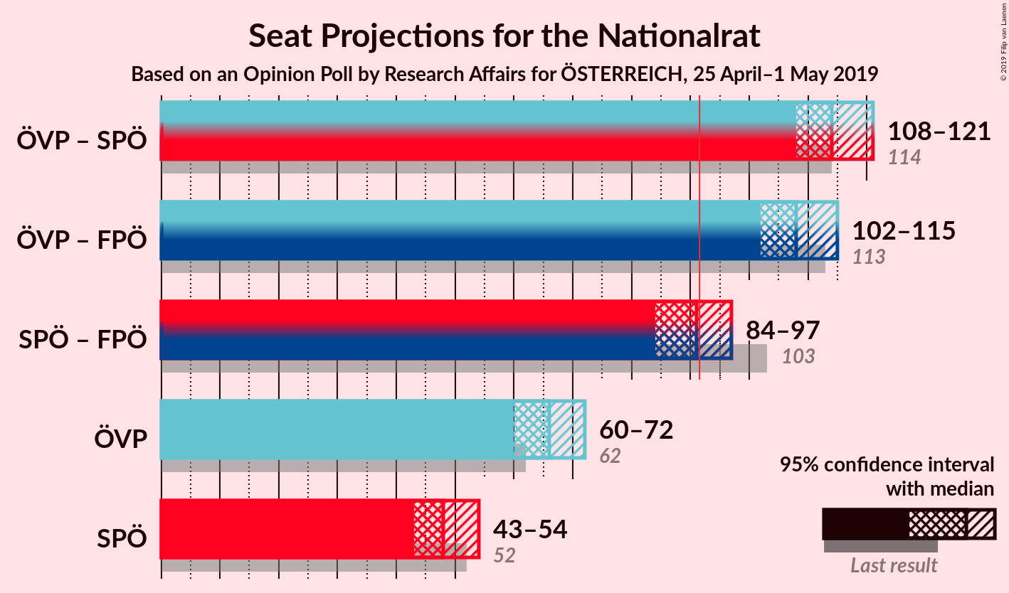 Graph with coalitions seats not yet produced