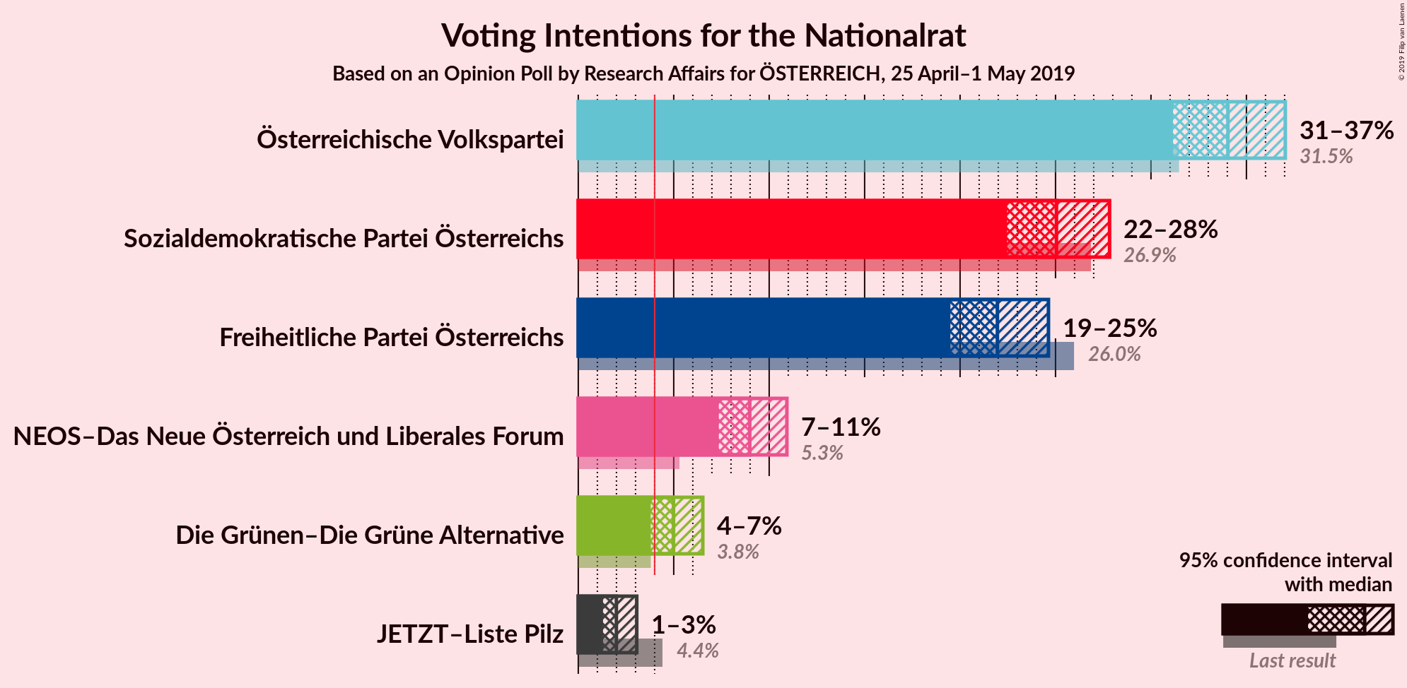 Graph with voting intentions not yet produced