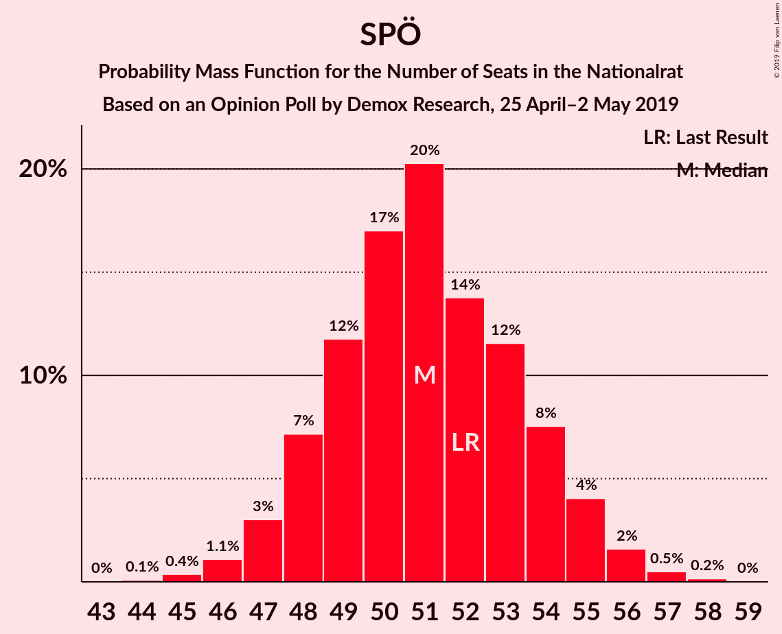 Graph with seats probability mass function not yet produced