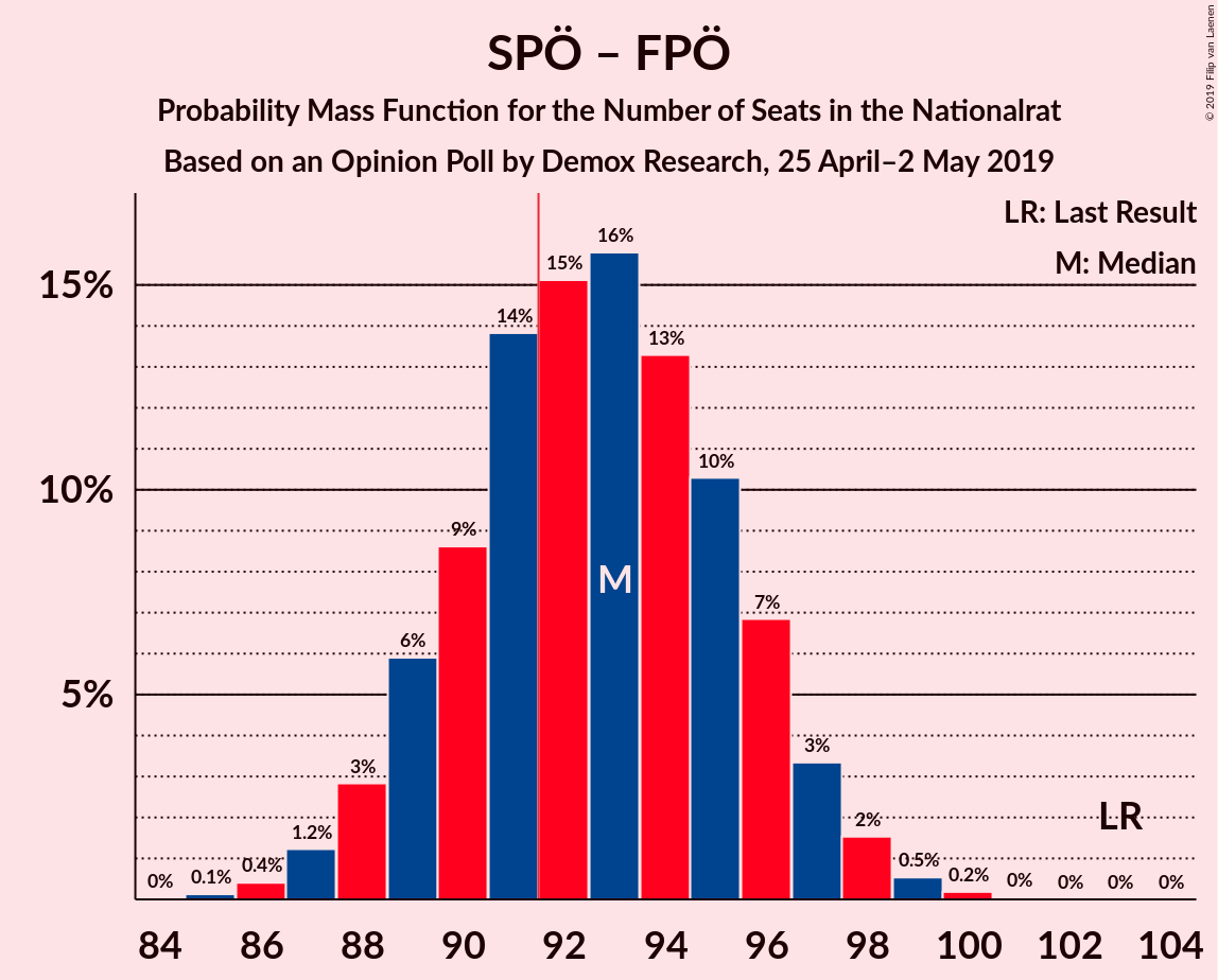 Graph with seats probability mass function not yet produced