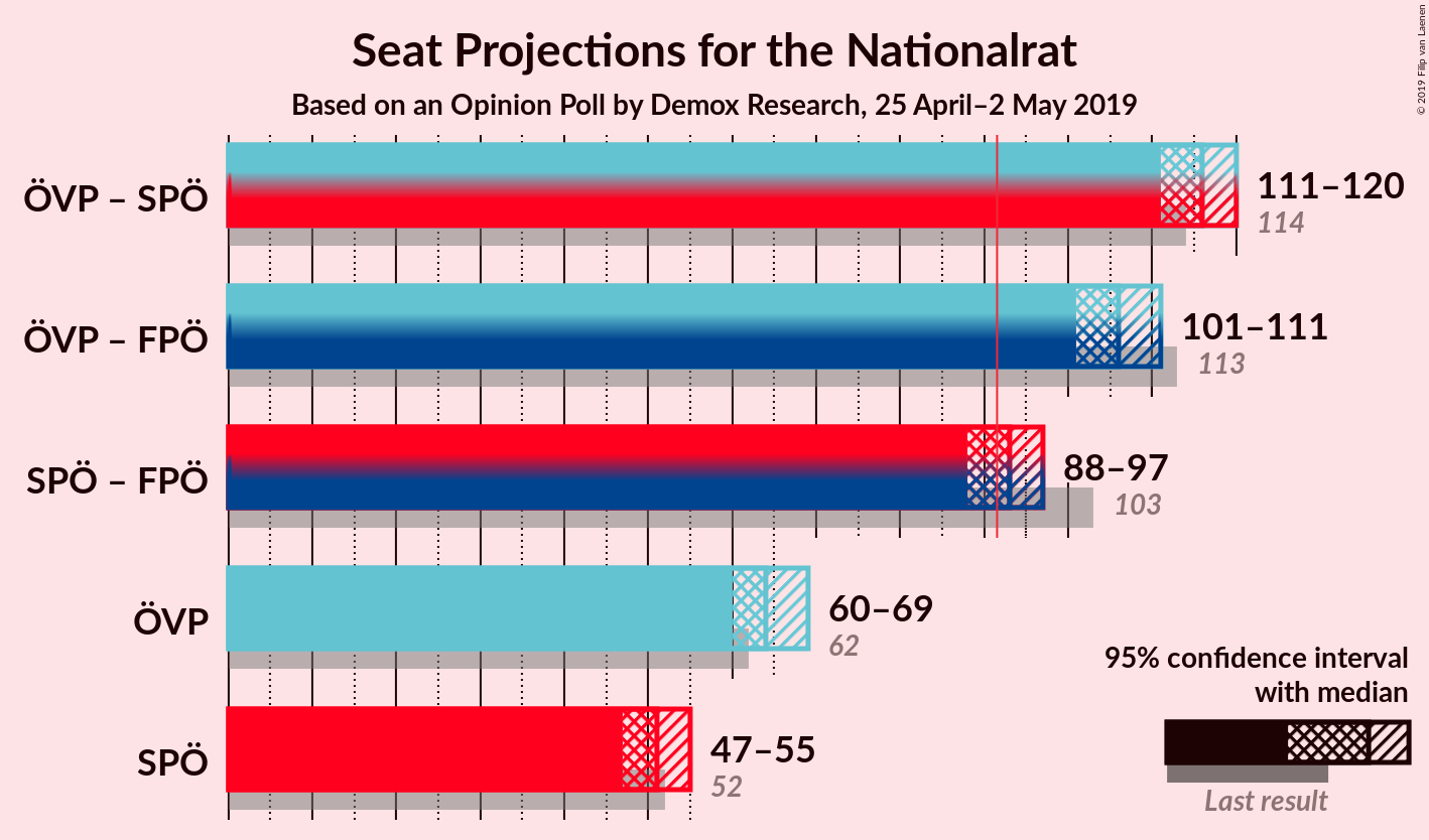 Graph with coalitions seats not yet produced