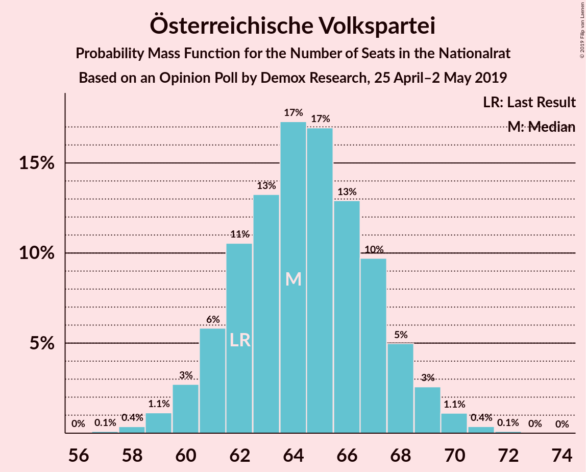 Graph with seats probability mass function not yet produced