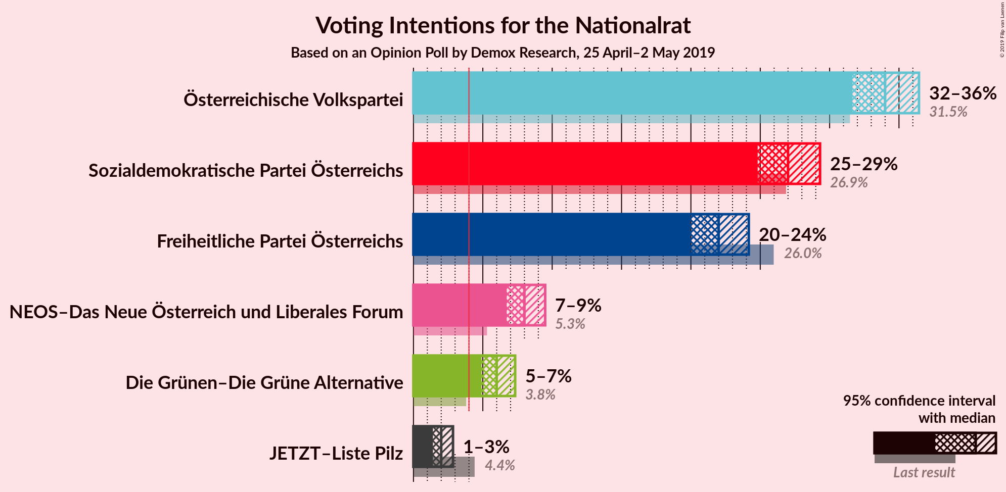 Graph with voting intentions not yet produced