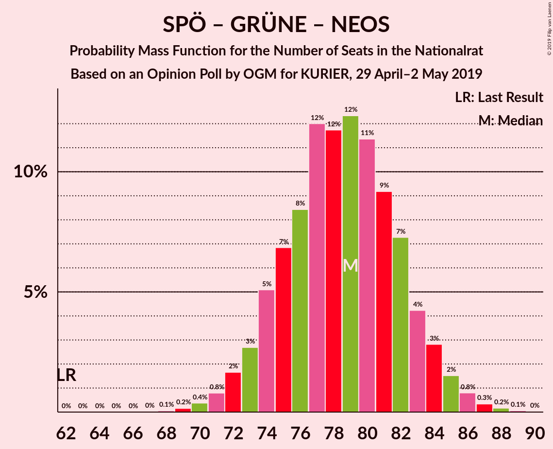 Graph with seats probability mass function not yet produced