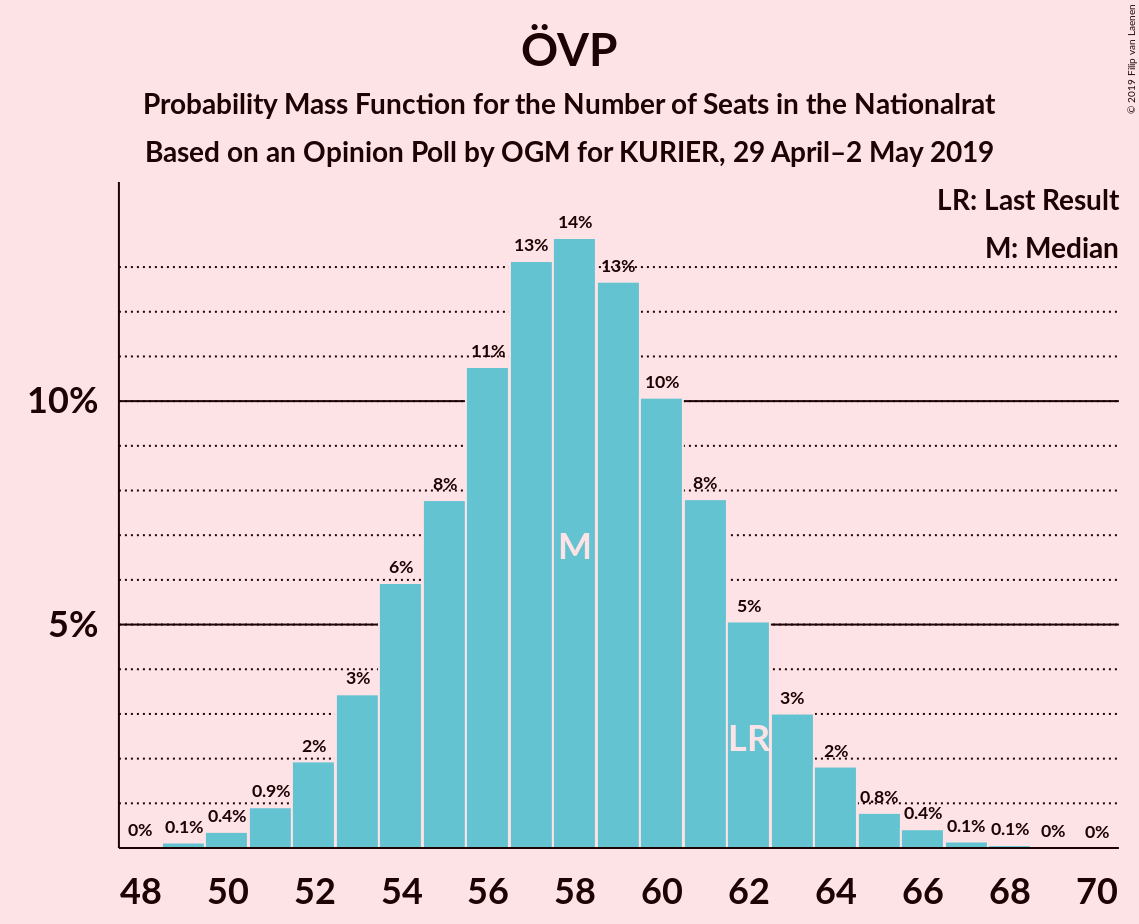 Graph with seats probability mass function not yet produced