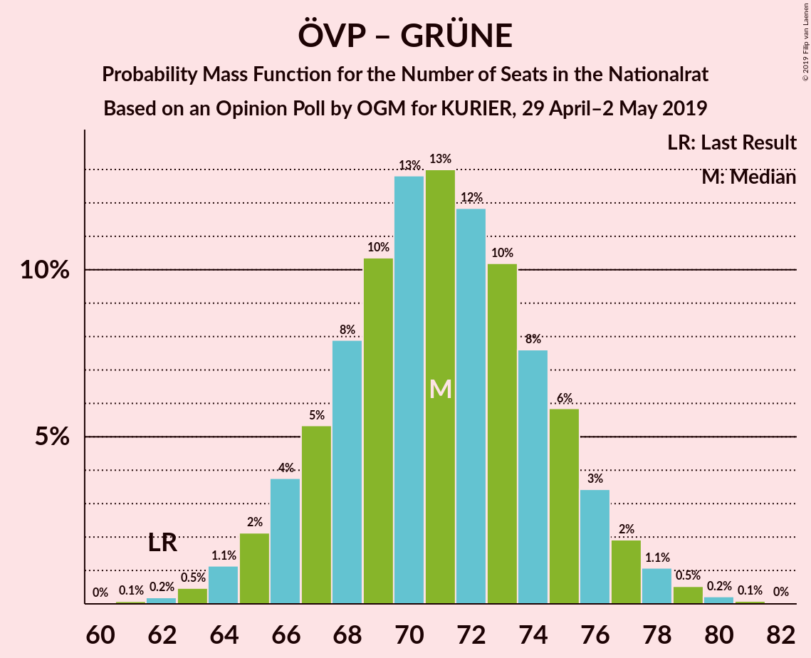 Graph with seats probability mass function not yet produced