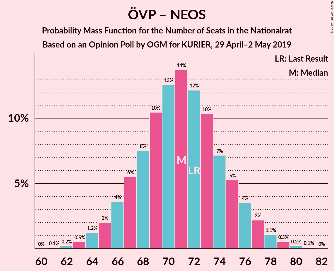 Graph with seats probability mass function not yet produced