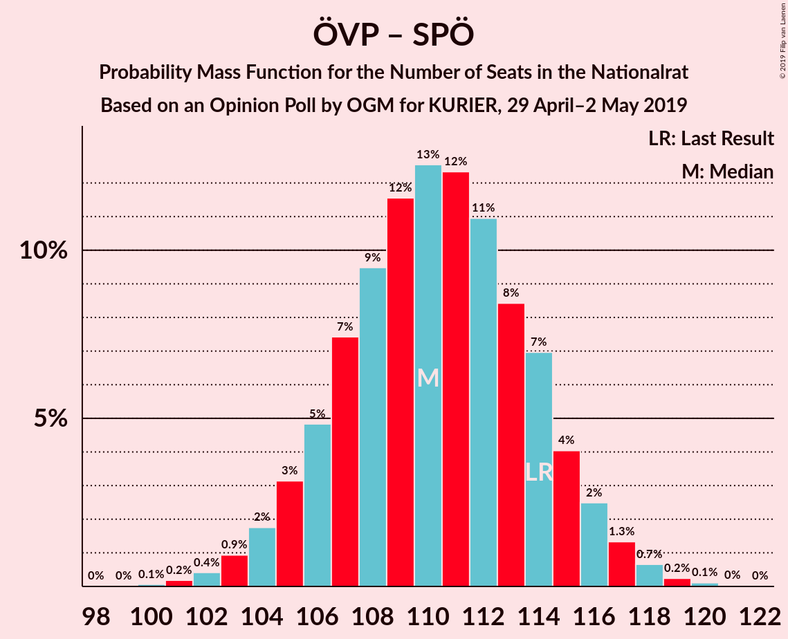 Graph with seats probability mass function not yet produced