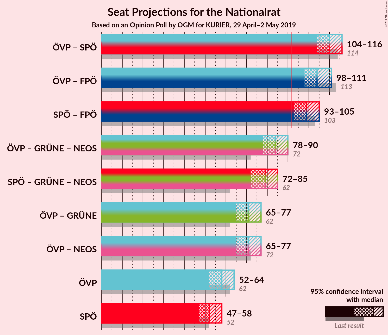 Graph with coalitions seats not yet produced